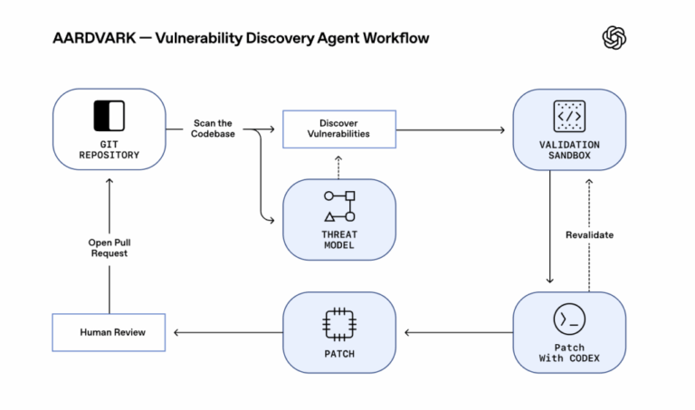 OpenAI releases ‘Aardvark’ security and patching model 